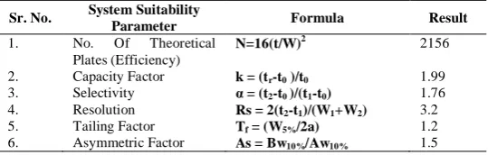 Table. 7: Stability parameters of sildenafil citrate in Bioanalytical method.  