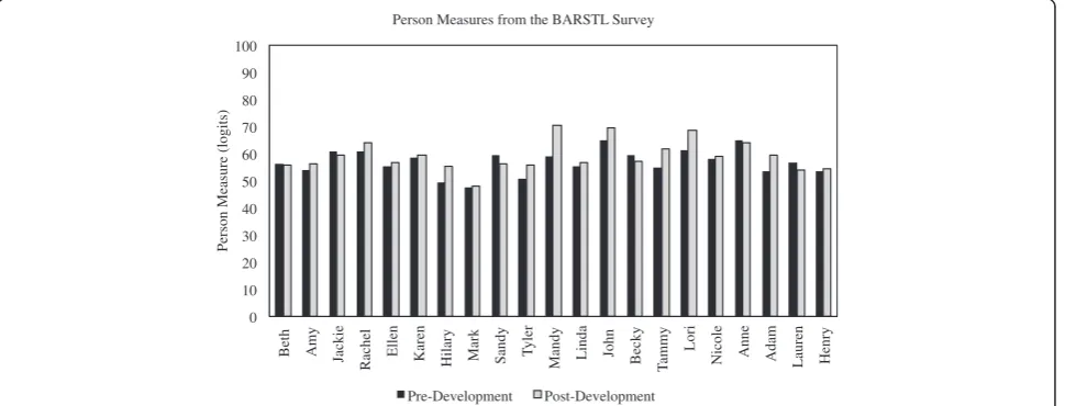 Figure 5 graphs person measures calculated by WinstepsRasch analysis and Fig. 6 shows each participant’s nor-malized gains