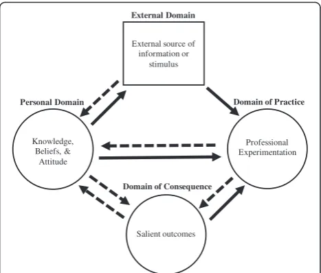 Fig. 1 Graphical representation of the interconnected model forprofessional growth described in Clarke and Hollingsworth (2002).Solid arrows represent action or influence and dashed arrowsrepresent reflection