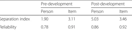 Table 3 BARSTL person and item reliability values