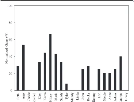 Fig. 2 Graph displaying participants’ pre- and post-development TBI scores