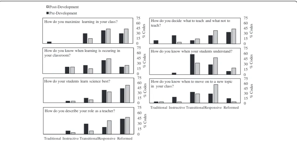Fig. 4 Histograms showing the distribution of codes on the pre- and post-development interviews for all seven TBI questions