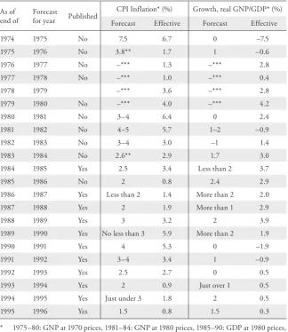 Table 2: SNB-Forecasts of Inflation and Output Growth