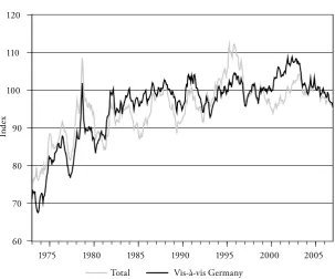 Figure 3: Real Exchange Rate of the Swiss Franc