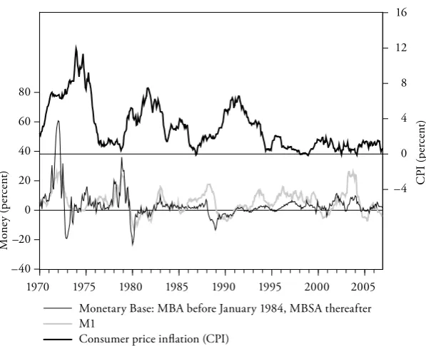 Figure 1: Growth in the Monetary Base and M1 and CPI Inflation (Monthly year-on-year rates of change)