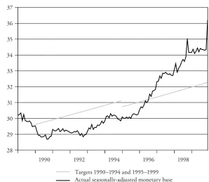 Figure 4: Medium-Term Target Lines