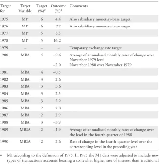 Table 1: Annual Monetary Targets of the SNB 