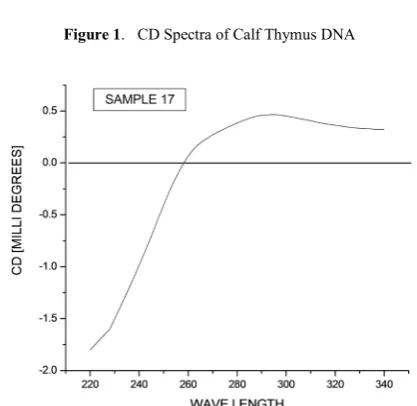 Figure 2.  Calf Thymus DNA treated with 0.032mM of Lead Acetate 
