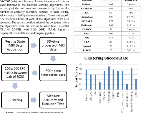 Table 1.  Success Rate and Execution Time for all clustering algorithms on fMRI dataset 