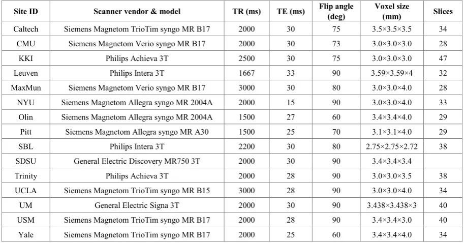Table 1.  fMRI Acquisition parameters of various sites of ABIDE database 