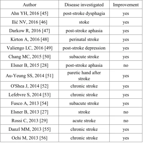 Table 1.  Using transcranial direct current stimulation for stroke rehabilitation 
