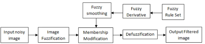 Figure 1.  Basic structure of denoising image by using Fuzzy logic Algorithm 