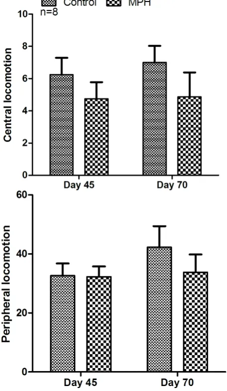 Figure 2.  Central and peripheral locomotion in the OF task following oral MPH administration to adolescent rats