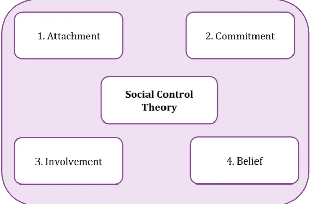 Figure 4.  Social Control Theory (4 Aspects, Hirschi) 