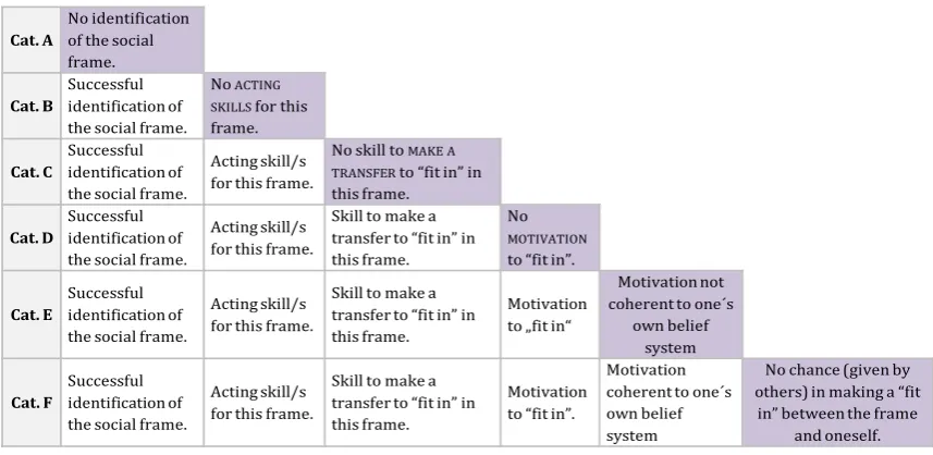 Figure 8.  Categorized Description of Students Skills 