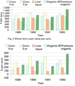 Fig. 4 Whole farm profits per acre. 