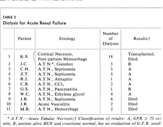 TABLE 3 Dialysis for Chronic Renal Disease with Reversible Features 