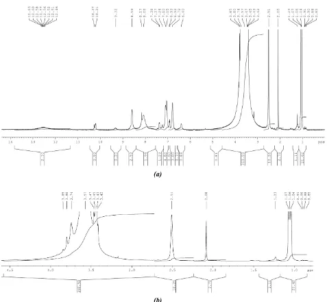 Figure 7. (b) 1H NMR spectrum of complex 1: (a) full spectrum, (b) region of 0.5-4.5 ppm of the spectrum