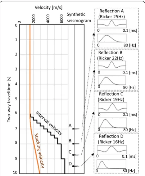 Fig. 7 Velocity model and synthetic seismogram for testing Q esti‑mation errors caused by frequency distortion associated with NMO stretching