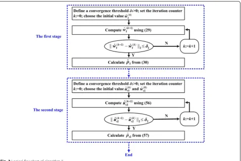 Fig. 3 Logical flowchart of algorithm II