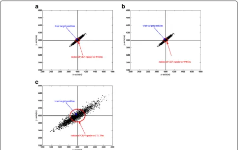 Fig. 4 Scatter plots of the source location estimates in the x–y plane. a Location estimation results for algorithm I in the x–y plane