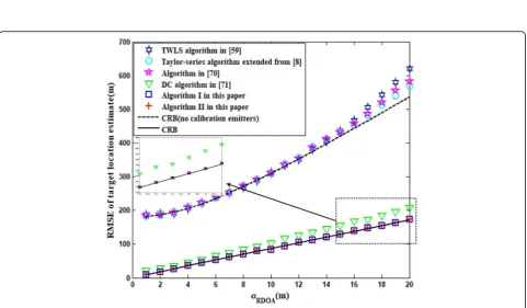 Fig. 5 Scatter plots of the source location estimates in the y–z plane. a Location estimation results for algorithm I in the y–z plane