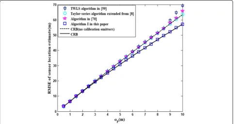 Fig. 9 RMSE of target location estimate versus σP