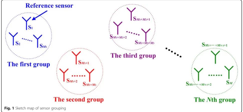 Fig. 1 Sketch map of sensor grouping
