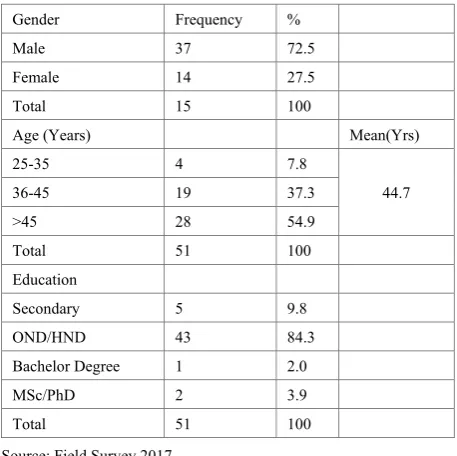 Table 1.  Respondents’ Socioeconomic characteristics 