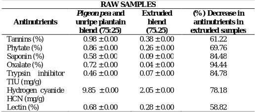 Table. 5: Levels of some Anti-nutrients in raw samples and extruded blend.   