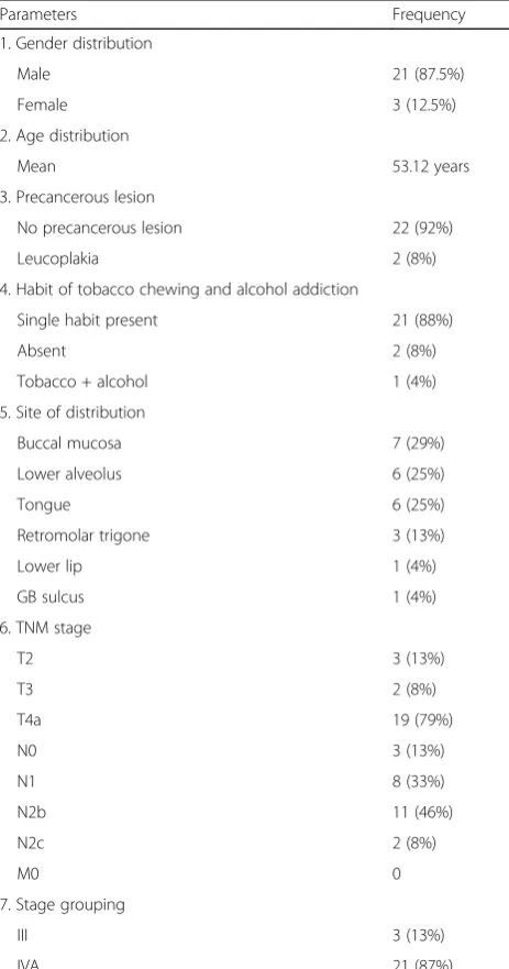 Table 1 Clinicopathological characteristics of oral squamous cellcarcinoma