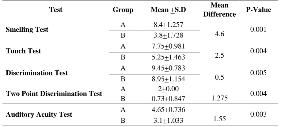 Table 1: Mean scores of various tests between blinds and sighted individuals 