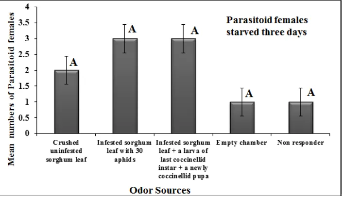 Figure 10.  Response of parasitoid females fed for three days towards odors emitted from crushed un-infested sorghum leaf, infested sorghum leaf with 30 aphids, infested sorghum leaf + a last larvae of coccinellid + a newly formed pupa and empty chamber