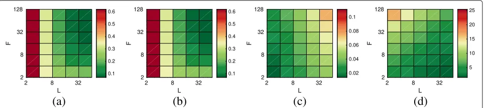 Fig. 2 Influence of the parameters (window sizeand L and number of graph filters F) on the a estimation error, b bias, c normalized standard deviation, d execution time
