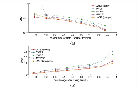 Fig. 5 Experiments with weather data. The joint approach becomes especially meaningful when the available data are few