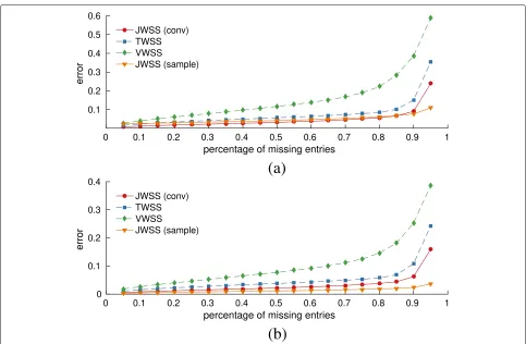 Fig. 6 Experiments on Sacramento highway flow. By exploiting both graph and temporal dimensions, the joint approach closely captures the subtlevariations in traffic throughout each weekday