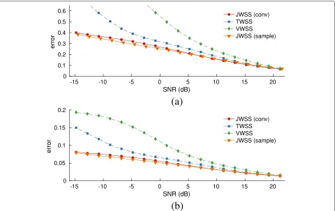 Fig. 7 Experiments with the SIRS epidemic model. a Influence of noise level (pt = 50%)