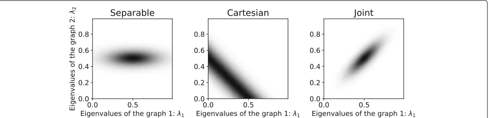 Fig. 1 The joint stationarity hypothesis is more general than assuming either (standard) VWSS and TWSS or VWSS on a (Cartesian) product graph.lineThe figure presents three examples of PSDs plotted as 2-dimensional function of λ1, λ2 that, for simplicity, c