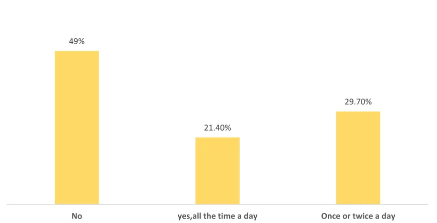 Figure 11 Spending More Time Using Mobile Phone.  