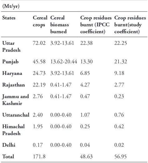 Table 2. Cereal Crop residue Production and burnt in various North-West Indian states