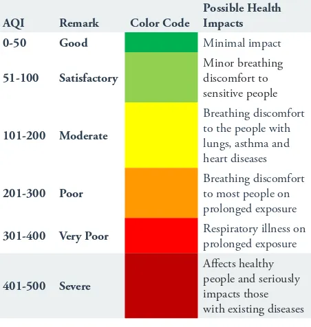 Figure-1. Air Quality Index (AQI).Source: Central Pollution Control Board. Microgram per cubic 