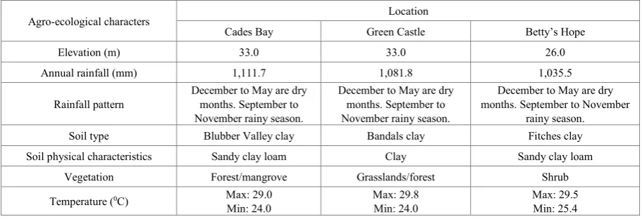 Table 1.  Agro-climatic parameters of the three agro-ecological zones in Antigua and Barbuda 