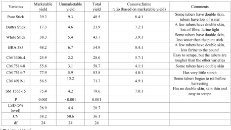 Table 2. Yield per plot1 (kg) of nine cassava varieties grown at the CARDI Research Station at Rabacca in St