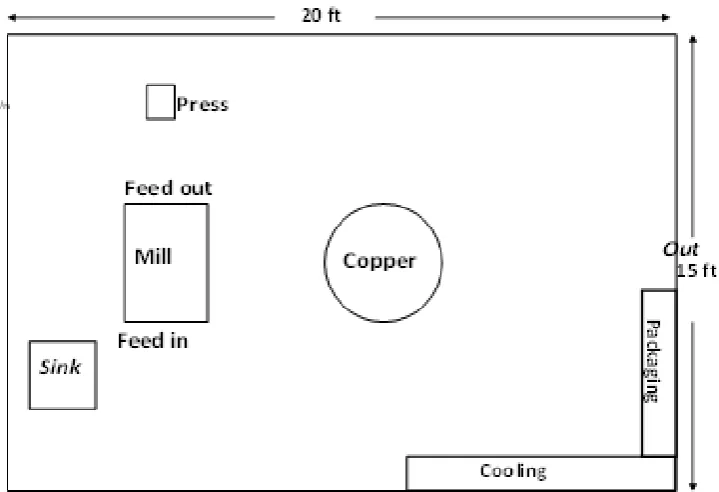 Figure 4.  Approved design (floor plan) for a small farine plant 