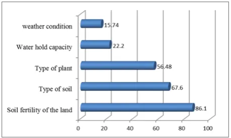 Figure 2.  Methods of weeding control used by the farmers, the percentage are frequency