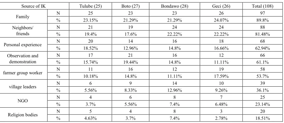 Table 1.  Sources of agricultural indigenous knowledge by the local communities 