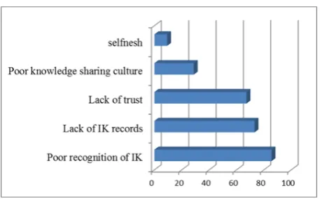 Figure 5.  Barriers that hinder preserving IK, the percentage are frequency. 