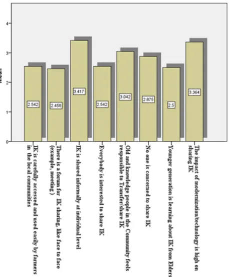 Table 2.  Indigenous Knowledge flow mechanism in the local community 