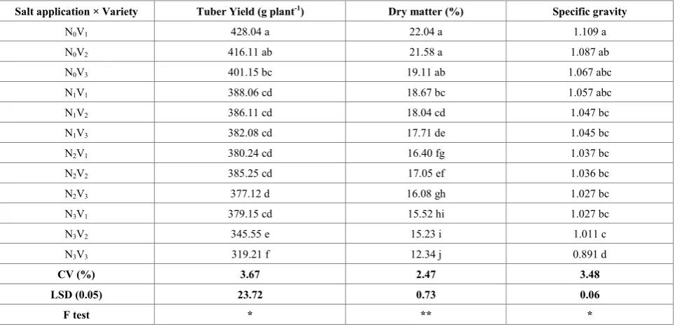 Table 1.  Response of salt application on yield, dry matter and specific gravity of potato tuber 