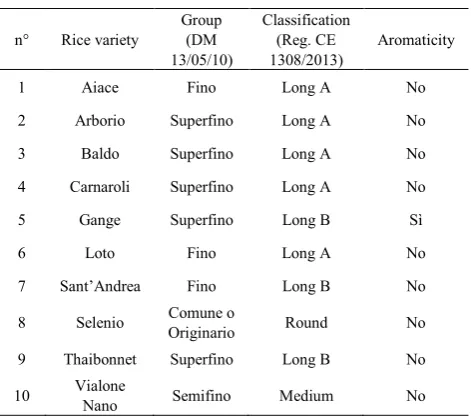 Table 2.  Selected rice Italian varieties 